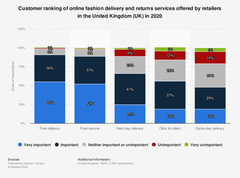 Statistic: Customer ranking of online fashion delivery and returns services offered by retailers in the United Kingdom (UK) in 2020 | Statista