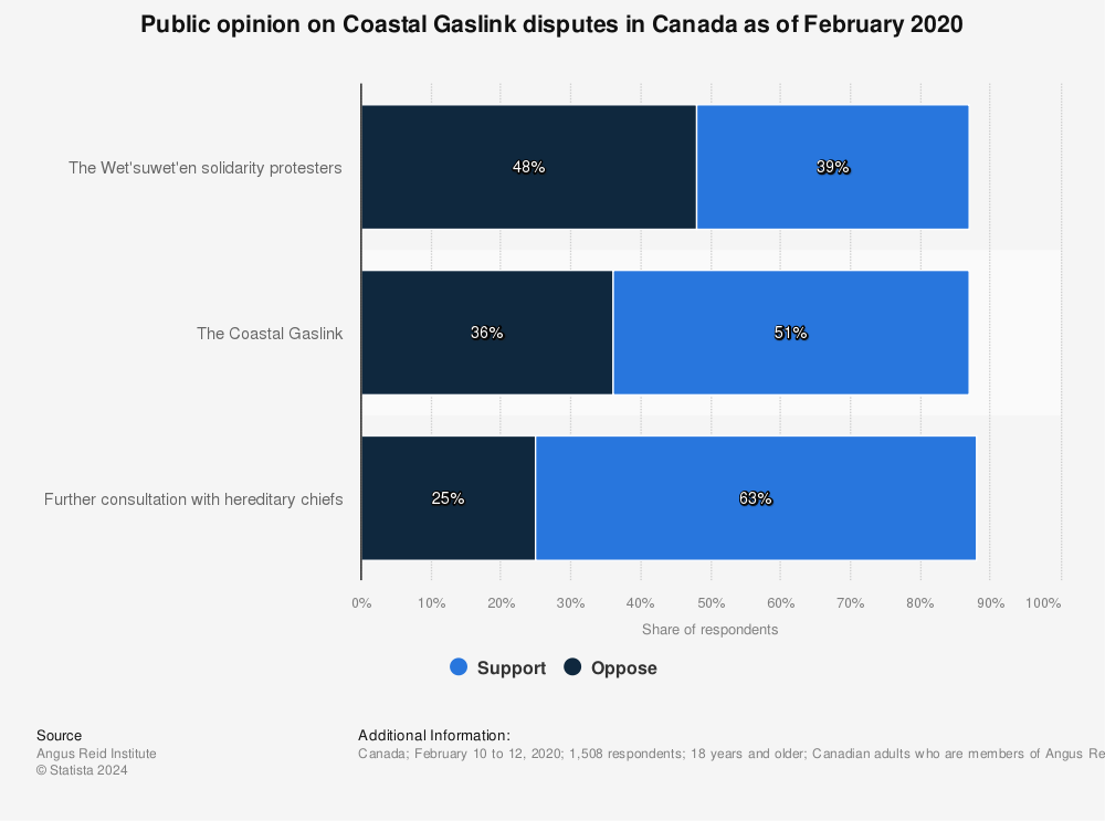 Statistic: Public opinion on Coastal Gaslink disputes in Canada as of February 2020  | Statista