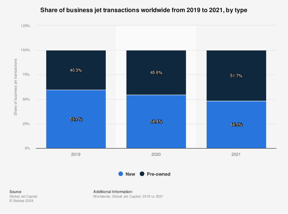 Statistic: Share of business jet transactions worldwide from 2019 to 2021, by type | Statista
