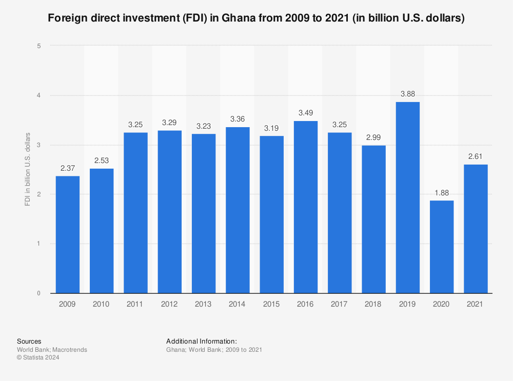 Statistic: Foreign direct investment (FDI) in Ghana from 2009 to 2020 (in billion U.S. dollars) | Statista