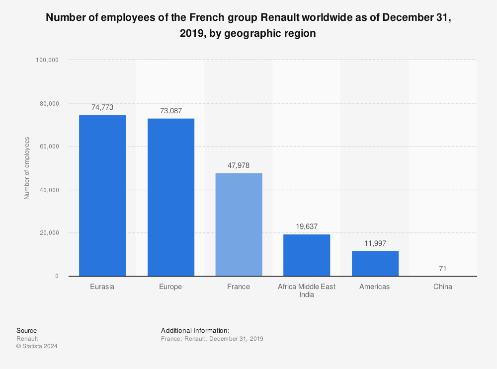 Statistic: Number of employees of the French group Renault worldwide as of December 31, 2019, by geographic region | Statista