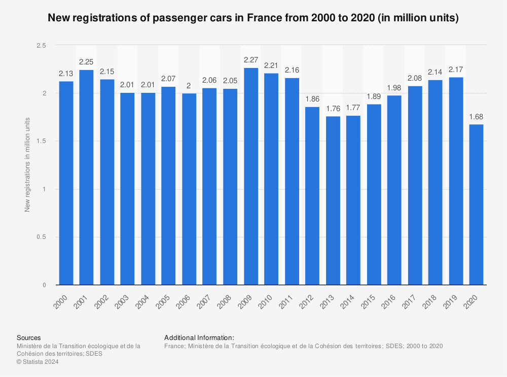 Statistic: New registrations of passenger cars in France from 2004 to 2020 (in million units) | Statista
