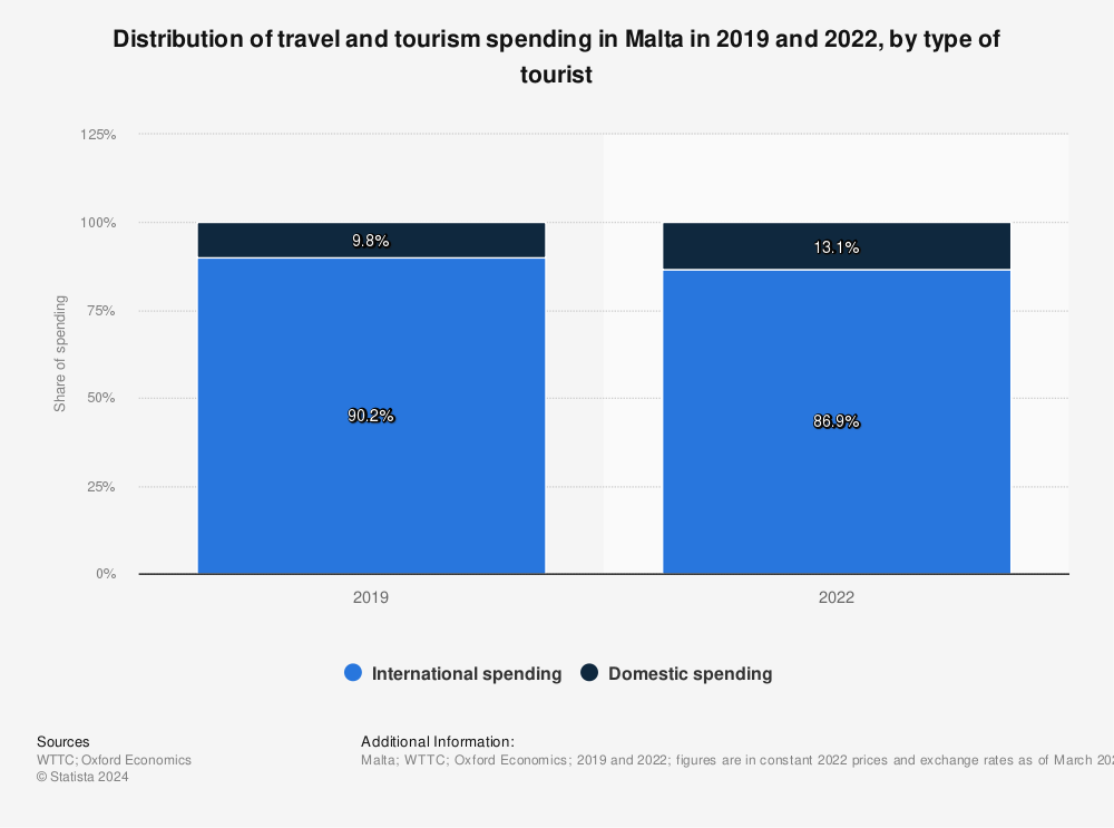 Statistic: Distribution of travel and tourism spending in Malta in 2019 and 2022, by type of tourist | Statista