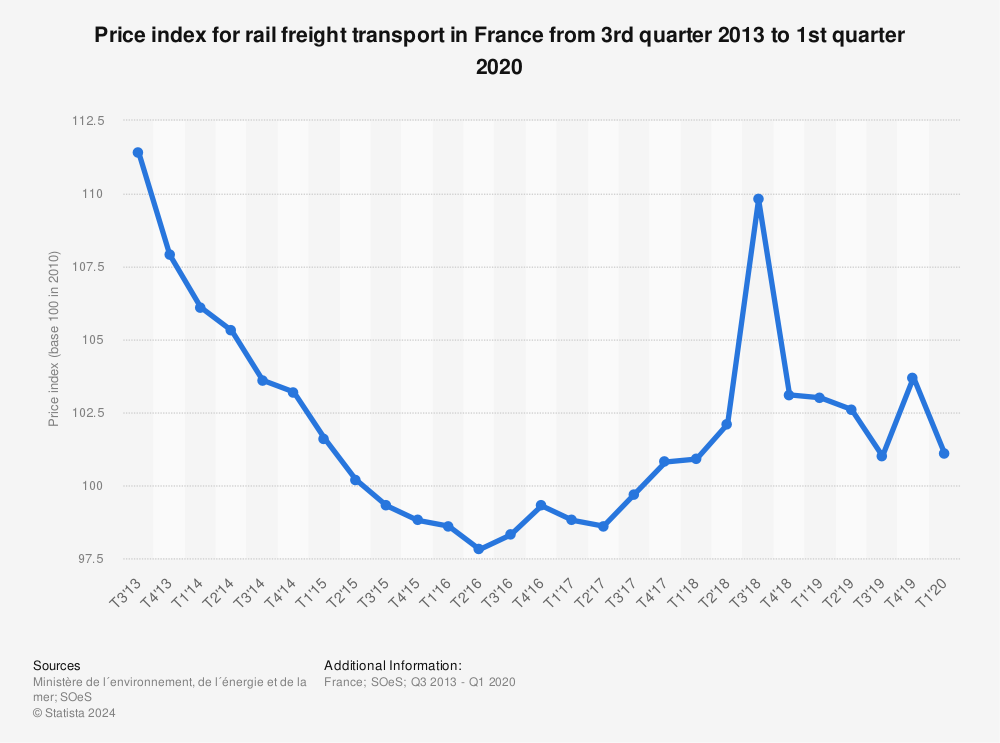 Statistic: Price index for rail freight transport in France from 3rd quarter 2013 to 1st quarter 2020 | Statista