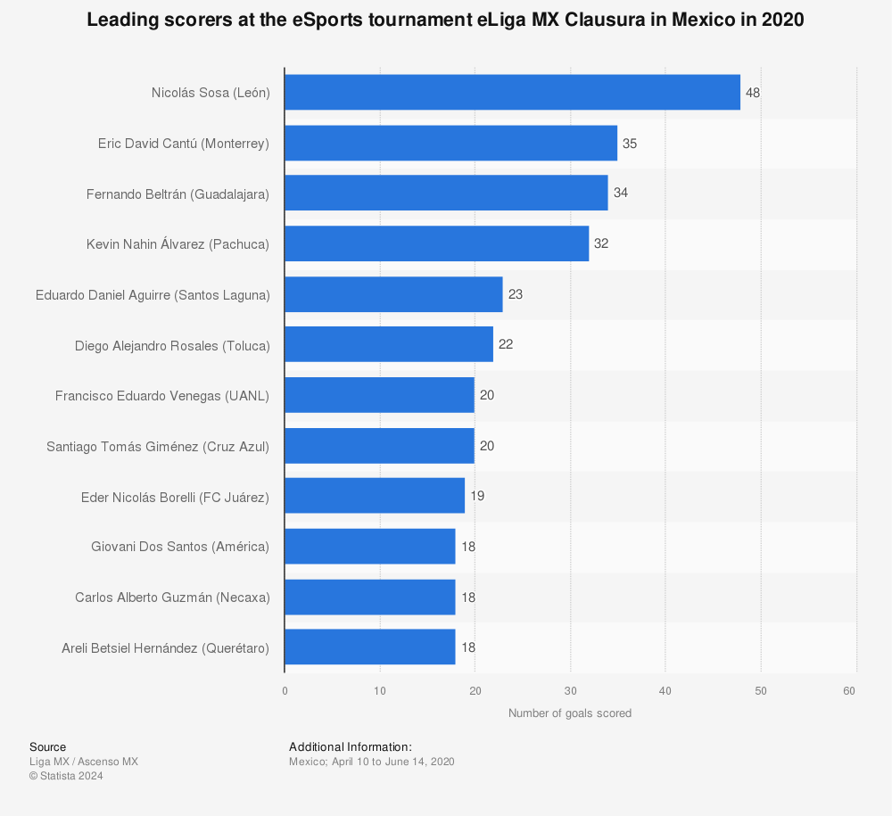 Statistic: Leading scorers at the eSports tournament eLiga MX Clausura in Mexico in 2020 | Statista