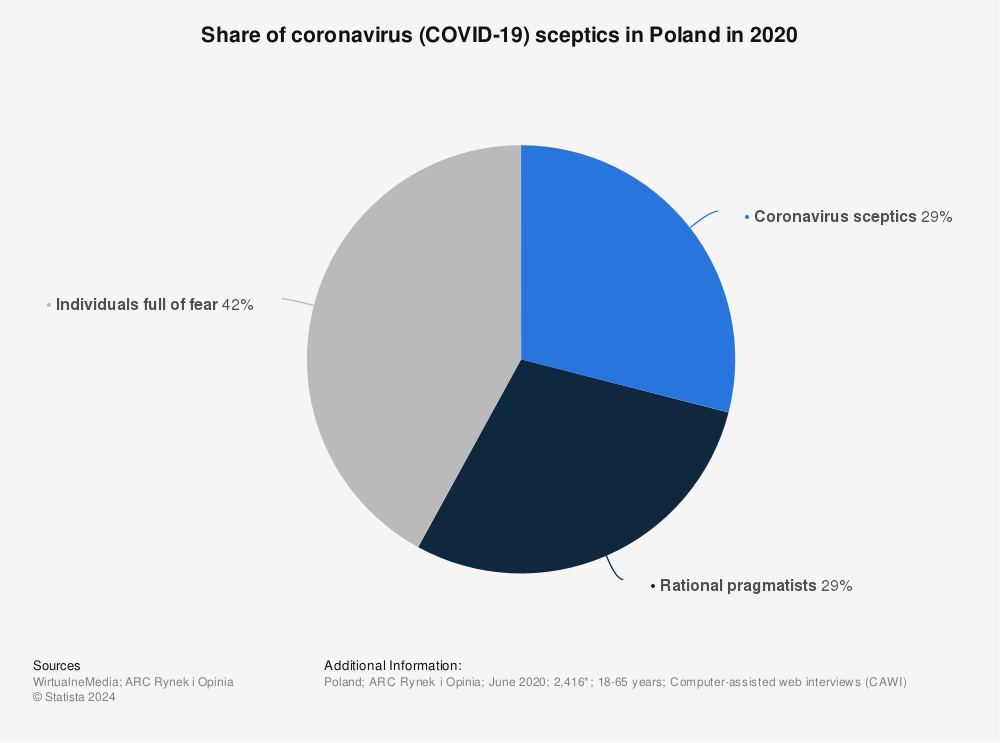 Statistic: Share of coronavirus (COVID-19) sceptics in Poland in 2020 | Statista