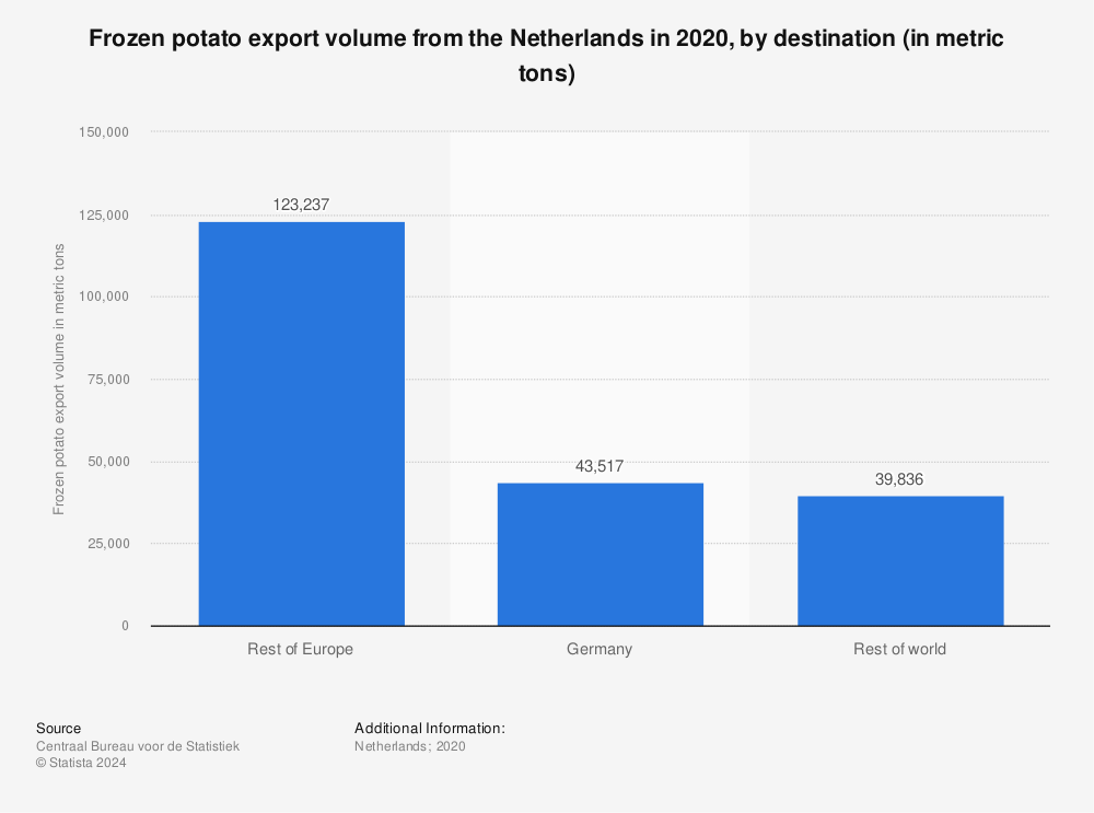 Statistic: Frozen potato export volume from the Netherlands in 2020, by destination (in metric tons) | Statista