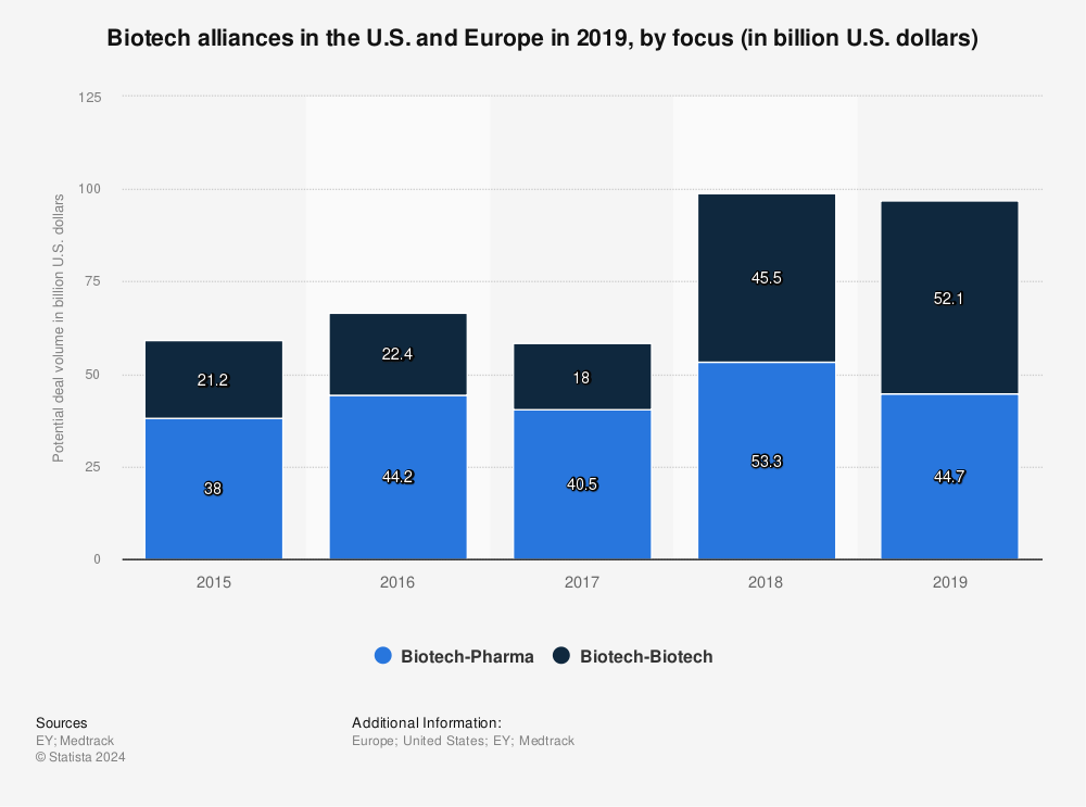Statistic: Biotech alliances in the U.S. and Europe in 2019, by focus* (in billion U.S. dollars) | Statista