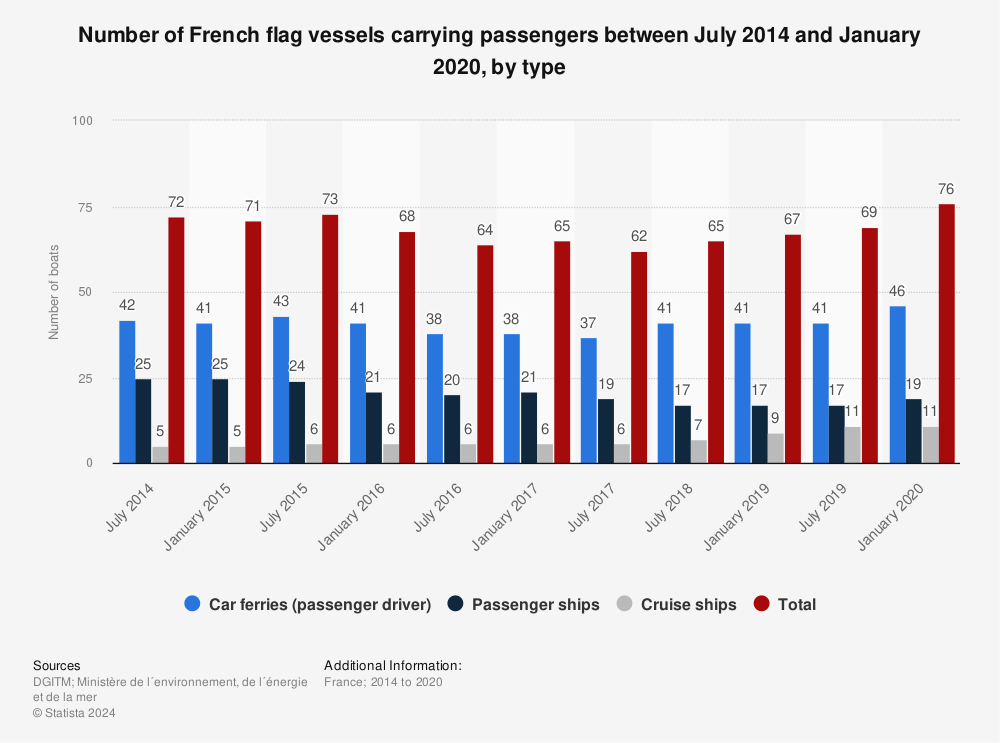 Statistic: Number of French flag vessels carrying passengers between July 2014 and January 2020, by type | Statista