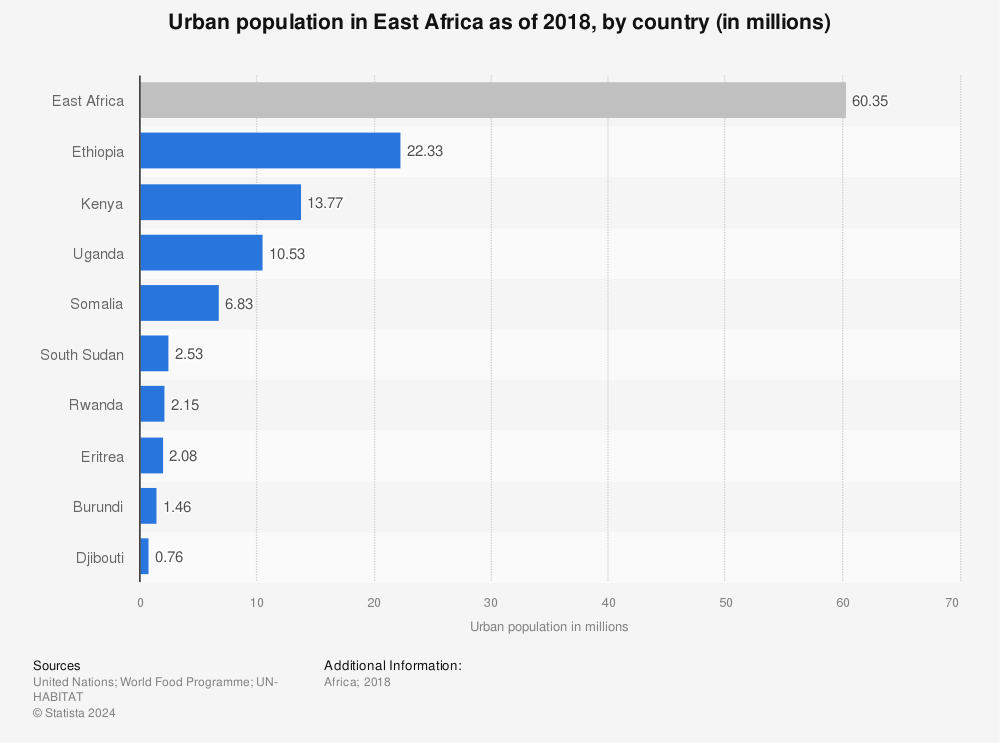 Statistic: Urban population in East Africa as of 2018, by country (in millions) | Statista