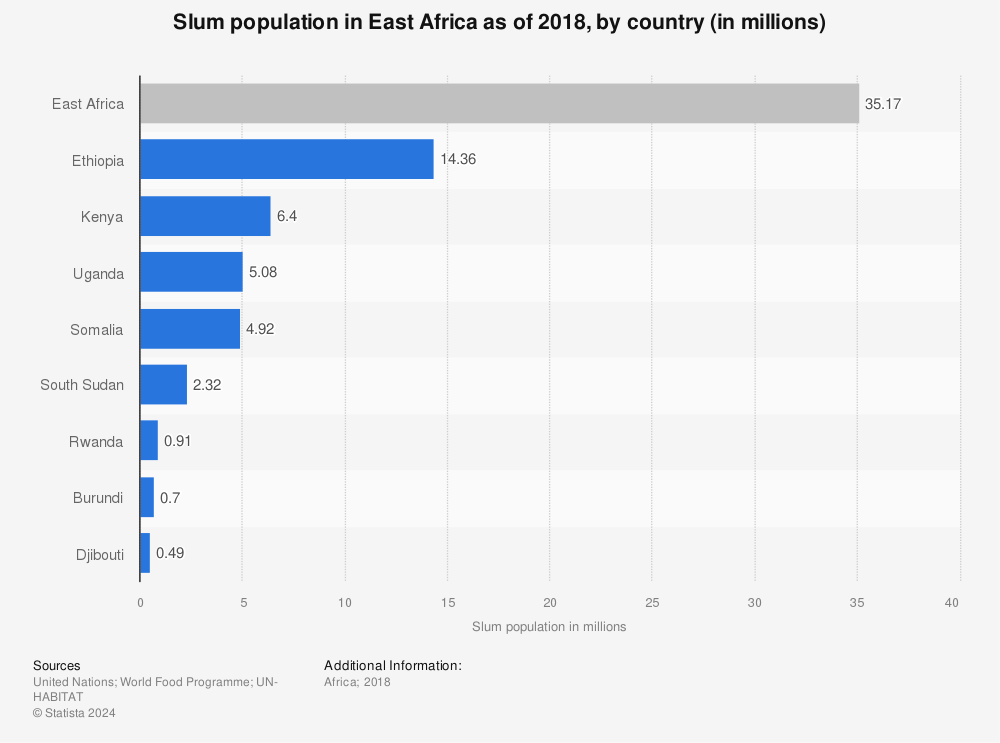 Statistic: Slum population in East Africa as of 2018, by country (in millions) | Statista