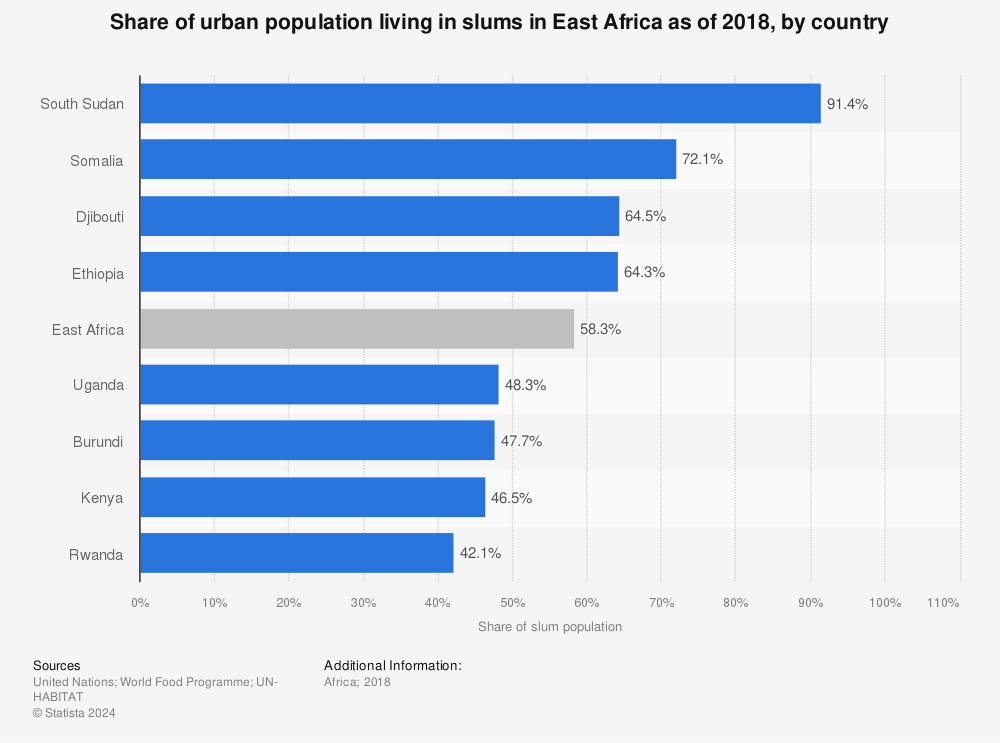 Statistic: Share of urban population living in slums in East Africa as of 2018, by country | Statista