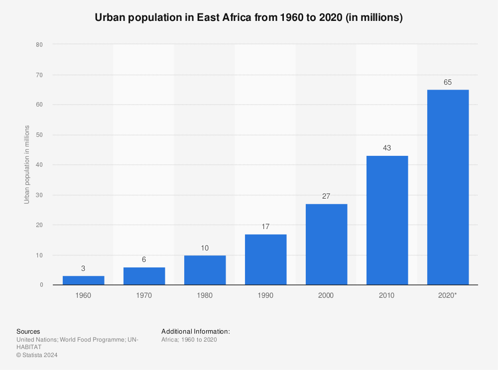 Statistic: Urban population in East Africa from 1960 to 2020 (in millions) | Statista