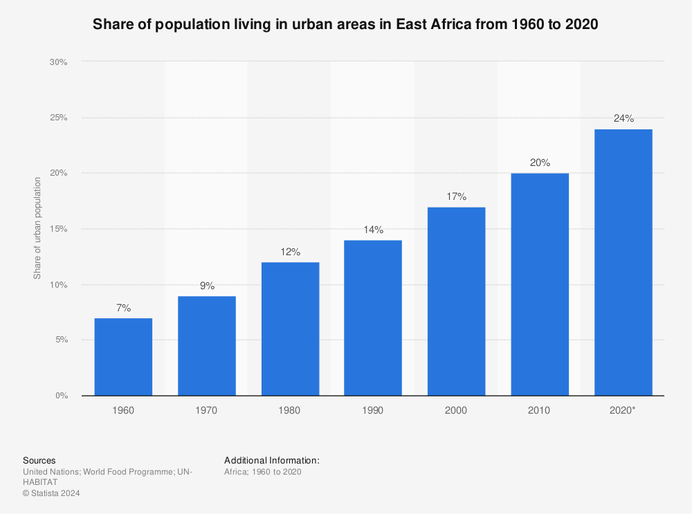 Statistic: Share of population living in urban areas in East Africa from 1960 to 2020 | Statista
