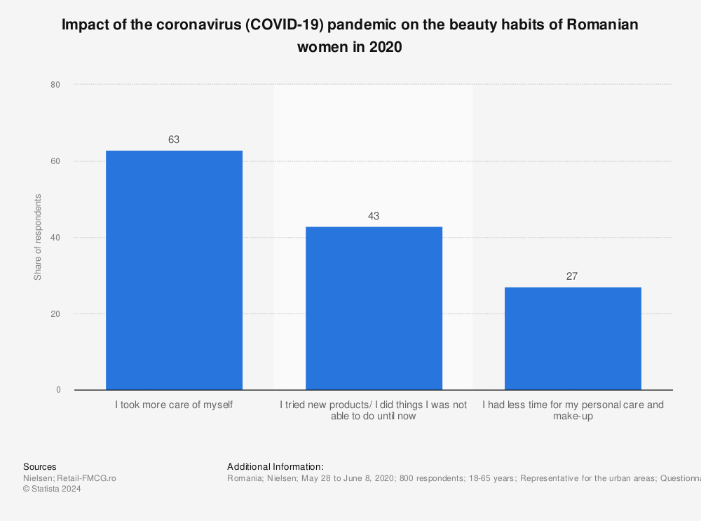 Statistic: Impact of the coronavirus (COVID-19) pandemic on the beauty habits of Romanian women in 2020 | Statista