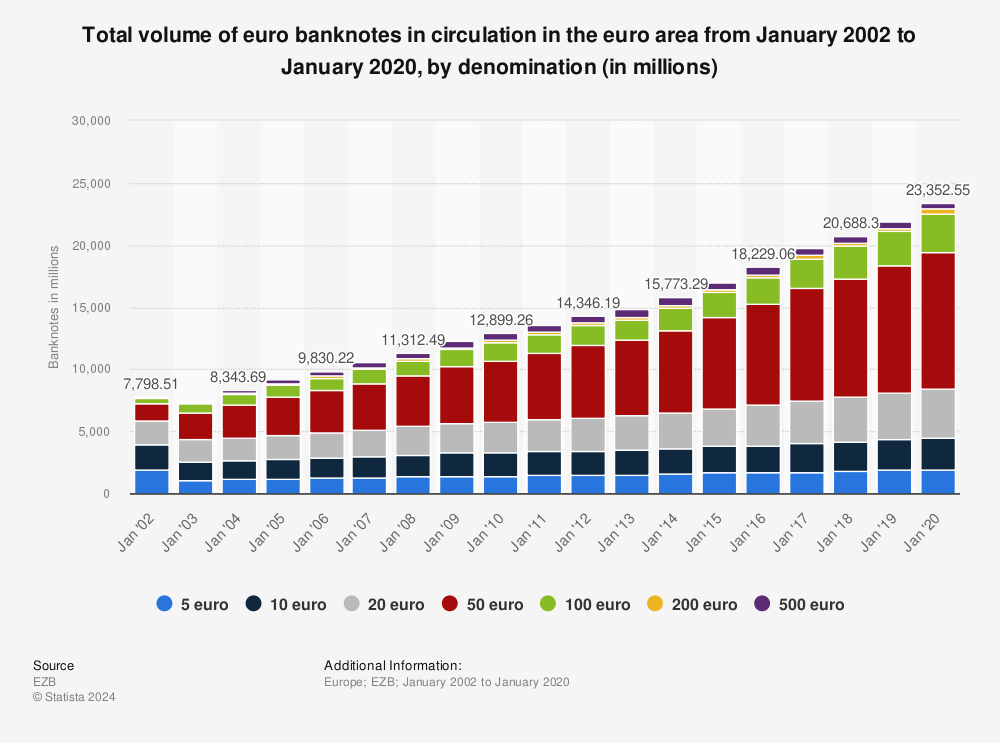 Statistic: Total volume of euro banknotes in circulation in the euro area from January 2002 to January 2020, by denomination (in millions) | Statista