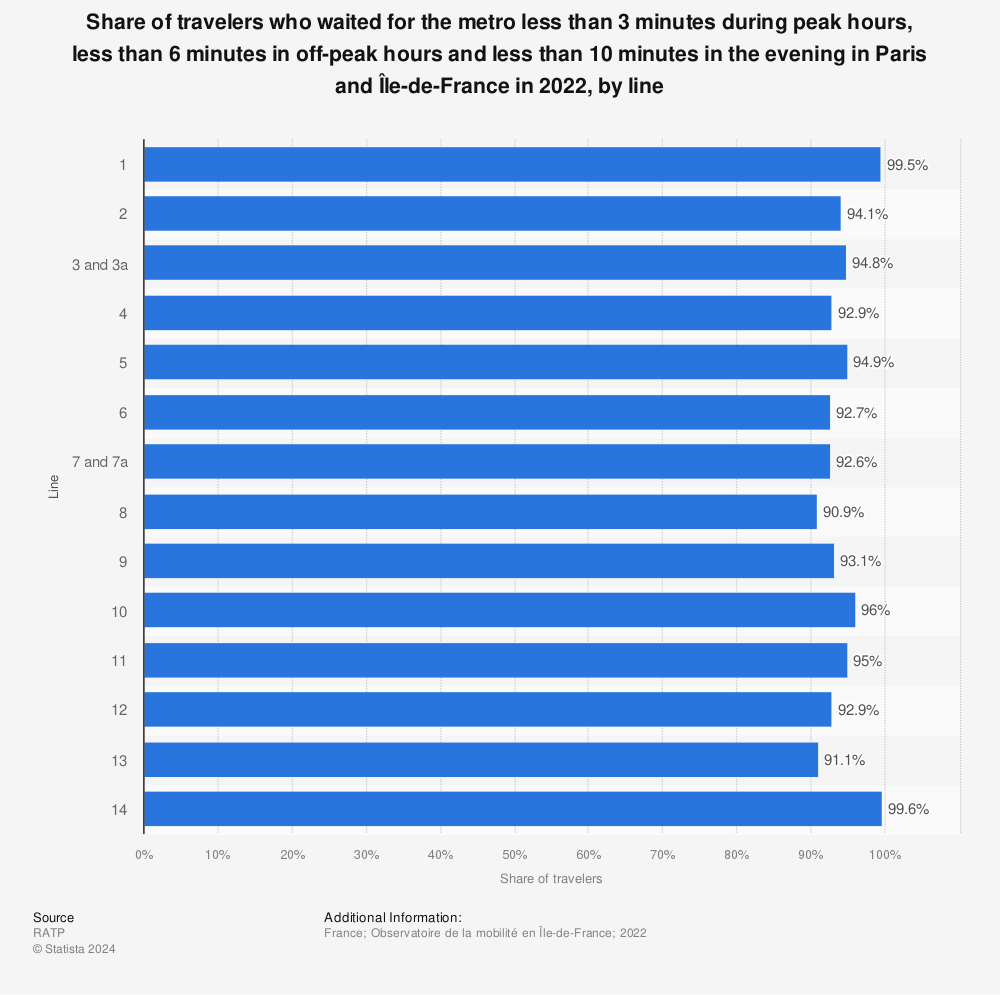 Statistic: Share of travelers who waited for the metro less than 6 minutes in off-peak hours and less than 10 minutes in the evening in Paris and Île-de-France in 2019, by line | Statista