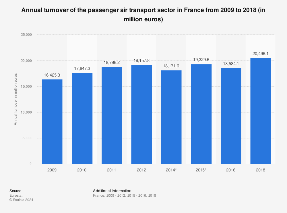 Statistic: Annual turnover of the passenger air transport sector in France from 2009 to 2018 (in million euros) | Statista