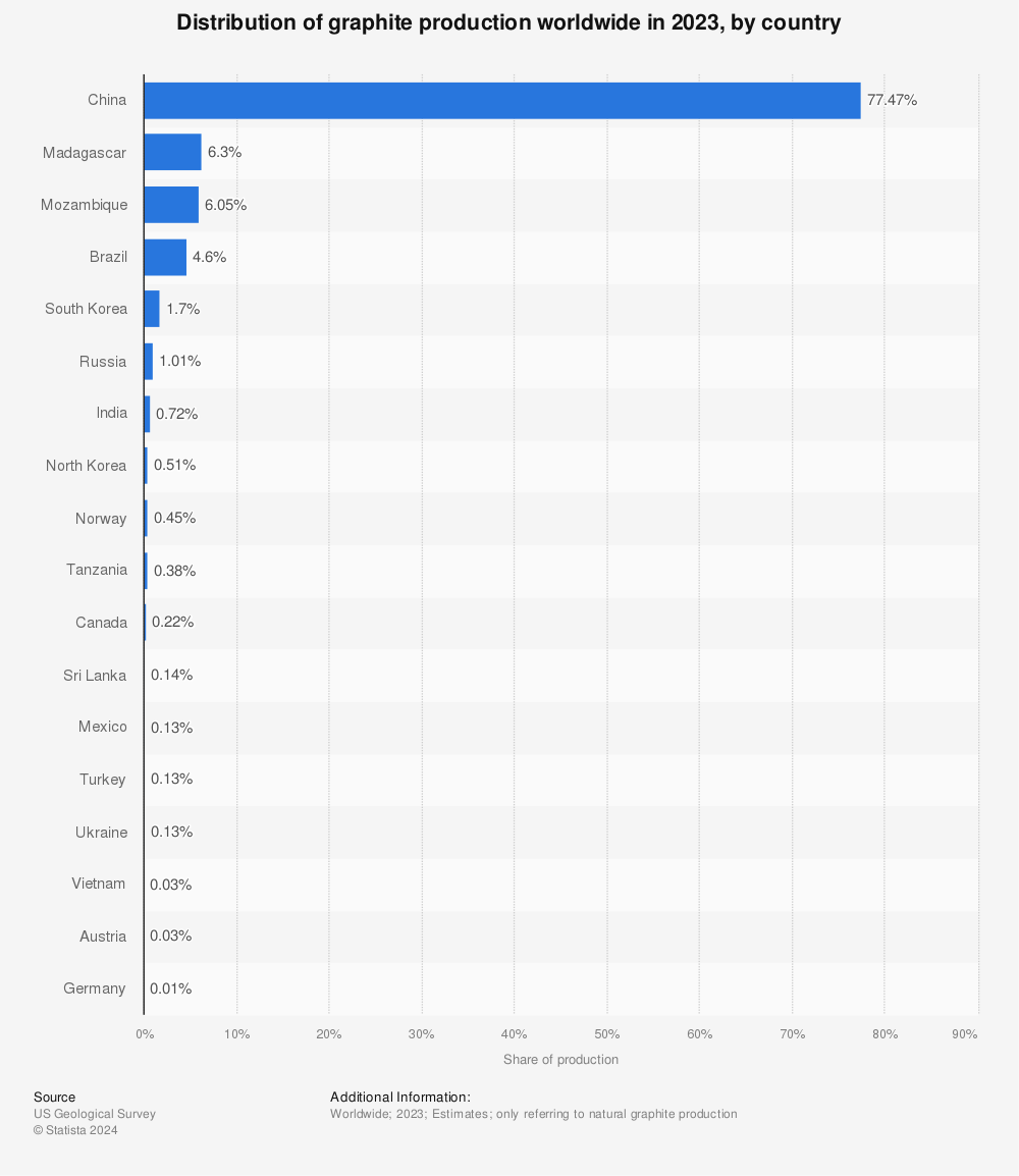 Statistic: Distribution of graphite production worldwide in 2020, by country | Statista