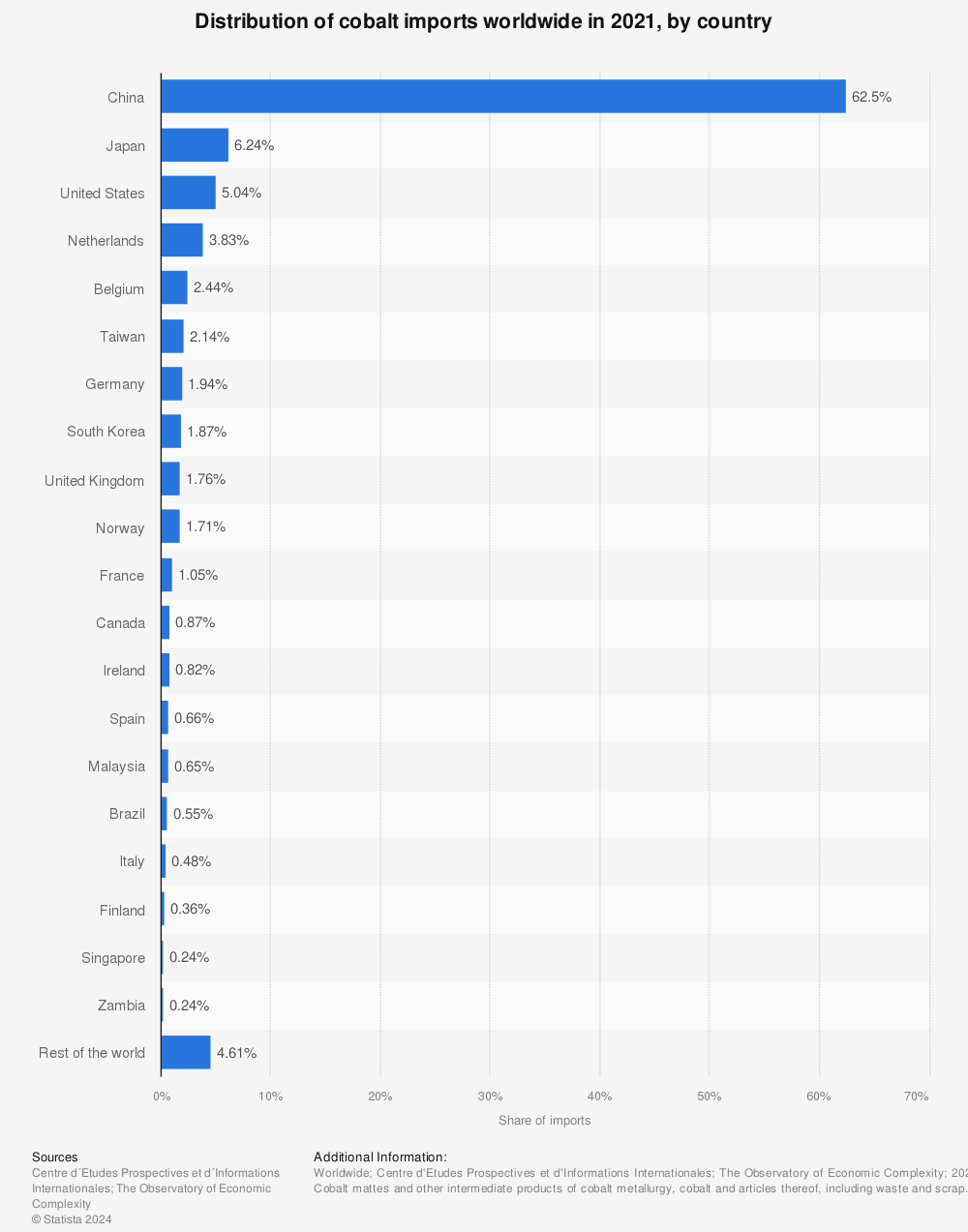 Statistic: Distribution of cobalt imports worldwide in 2020, by country | Statista