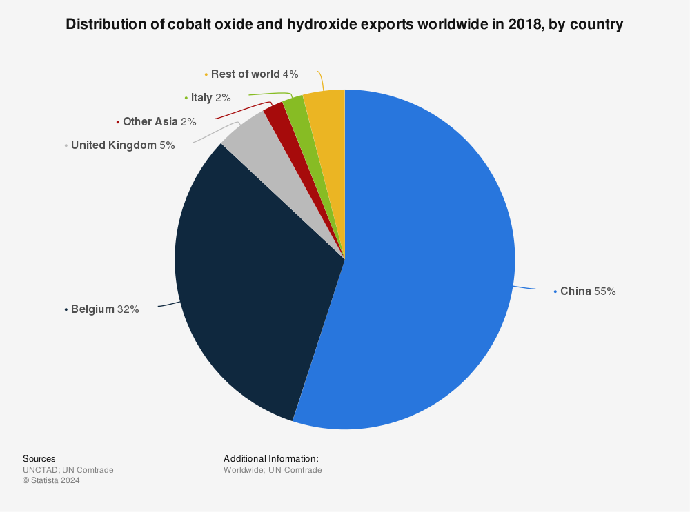 Statistic: Distribution of cobalt oxide and hydroxide exports worldwide in 2018, by country | Statista