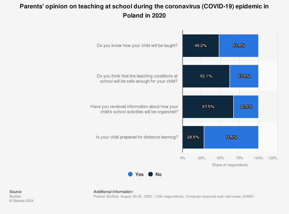 Statistic: Parents' opinion on teaching at school during the coronavirus (COVID-19) epidemic in Poland in 2020 | Statista