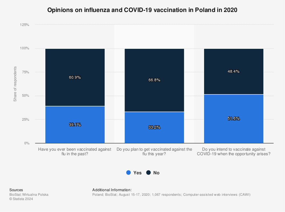Statistic: Opinions on influenza and COVID-19 vaccination in Poland in 2020 | Statista