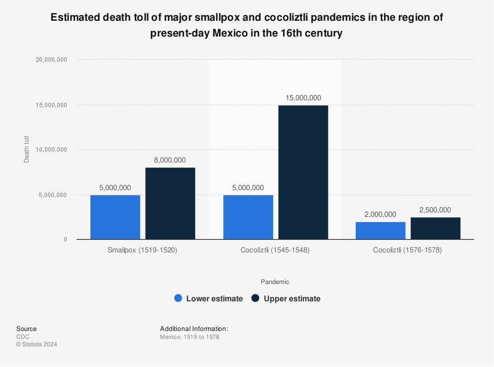 Statistic: Estimated death toll of major smallpox and cocoliztli pandemics in the region of present-day Mexico in the 16<sup>th</sup> century | Statista