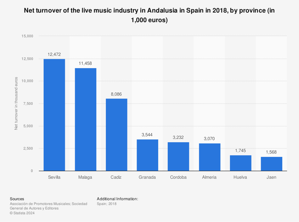 Statistic: Net turnover of the live music industry in Andalusia in Spain in 2018, by province (in 1,000 euros) | Statista