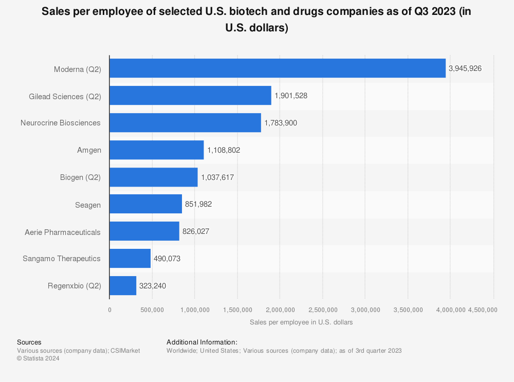 Statistic: Sales per employee of selected U.S. biotech and drugs companies as of Q3 2022 (in U.S. dollars) | Statista