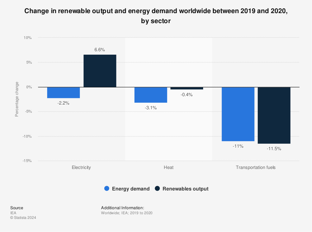 Statistic: Change in renewable output and energy demand worldwide between 2019 and 2020, by sector | Statista
