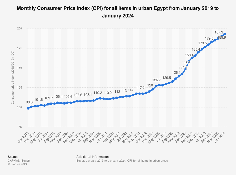 Statistic: Monthly Consumer Price Index (CPI) for all items in urban Egypt from January 2019 to August 2020 | Statista