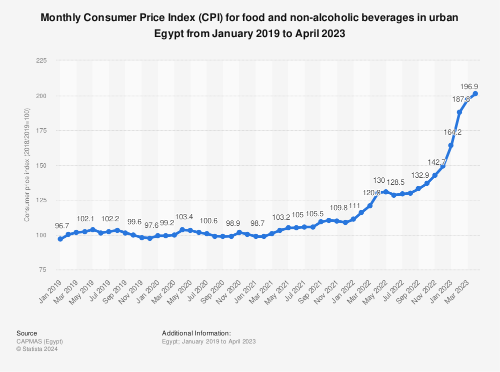 Statistic: Monthly Consumer Price Index (CPI) for food and non-alcoholic beverages in urban Egypt from January 2019 to April 2023 | Statista