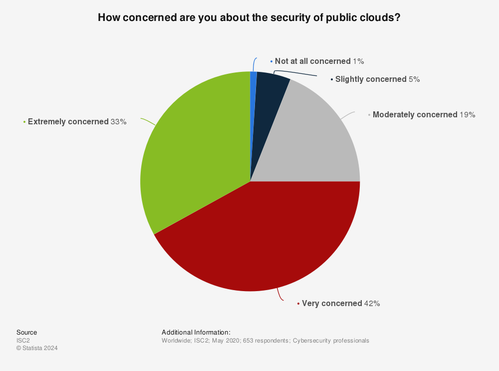 Statistic: How concerned are you about the security of public clouds? | Statista