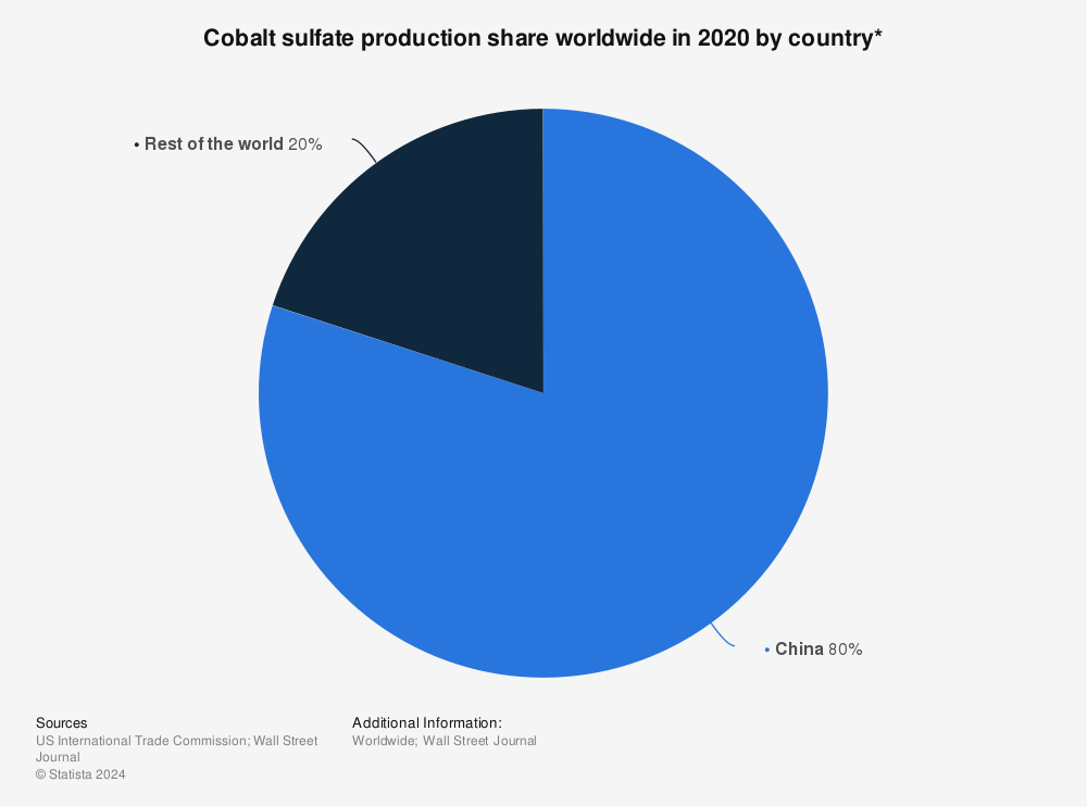 Statistic: Cobalt sulfate production share worldwide in 2020 by country* | Statista