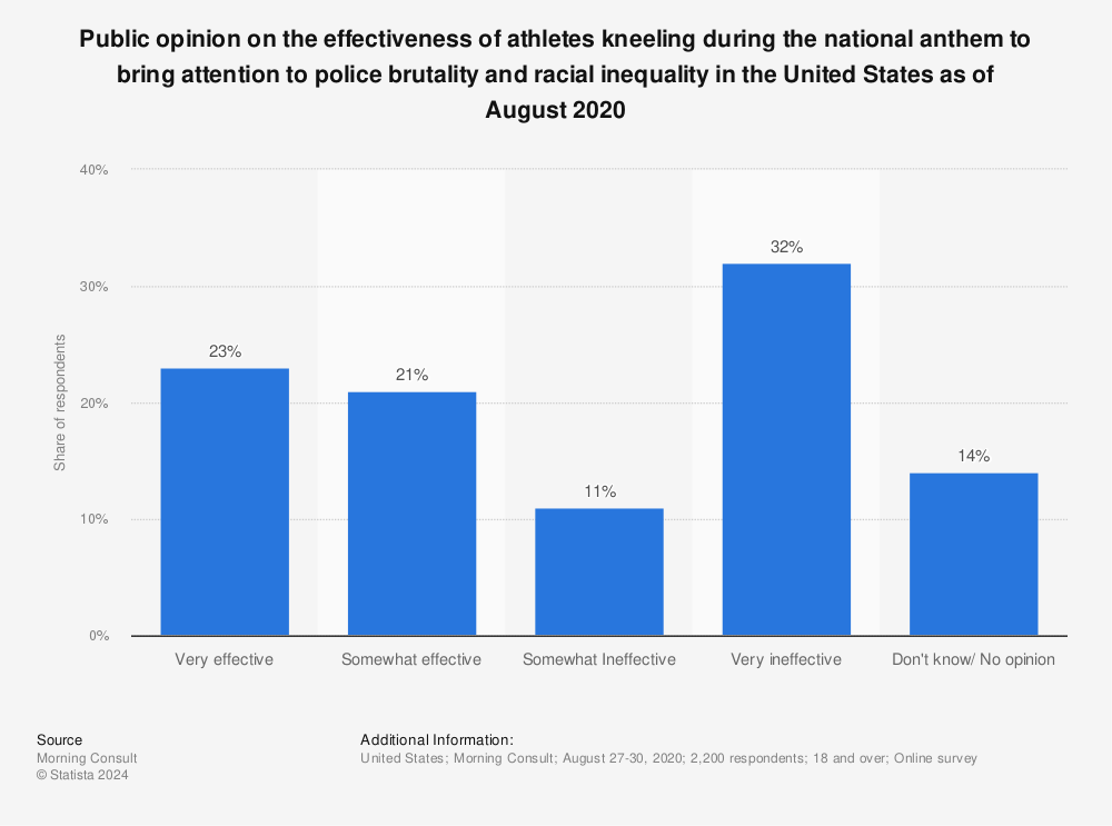 Statistic: Public opinion on the effectiveness of athletes kneeling during the national anthem to bring attention to police brutality and racial inequality in the United States as of August 2020 | Statista
