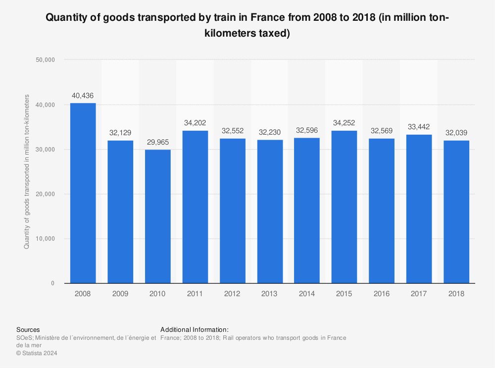 Statistic: Quantity of goods transported by train in France from 2008 to 2018 (in million ton-kilometers taxed) | Statista
