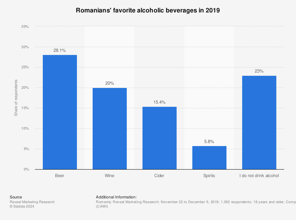 Statistic: Romanians' favorite alcoholic beverages in 2019 | Statista