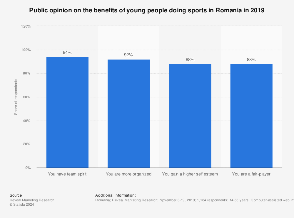Statistic: Public opinion on the benefits of young people doing sports in Romania in 2019 | Statista