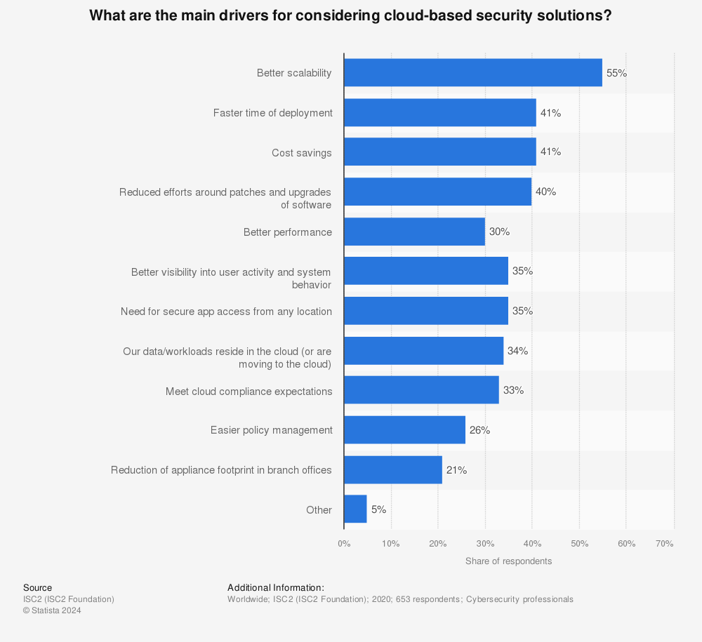 Statistic: What are the main drivers for considering cloud-based security solutions?  | Statista