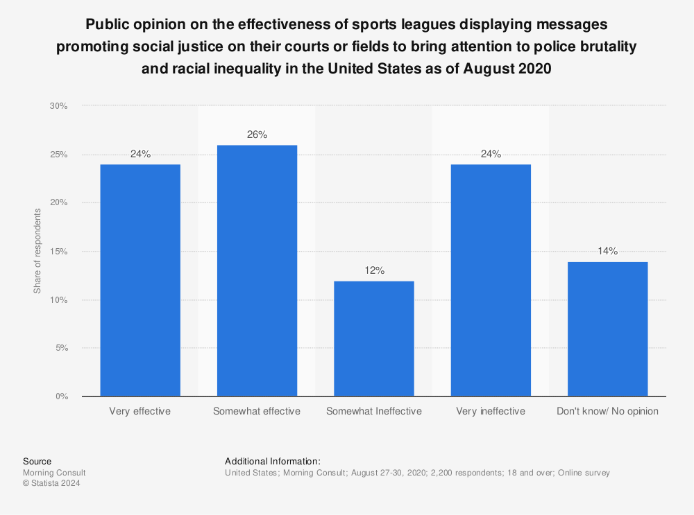 Statistic: Public opinion on the effectiveness of sports leagues displaying messages promoting social justice on their courts or fields to bring attention to police brutality and racial inequality in the United States as of August 2020 | Statista