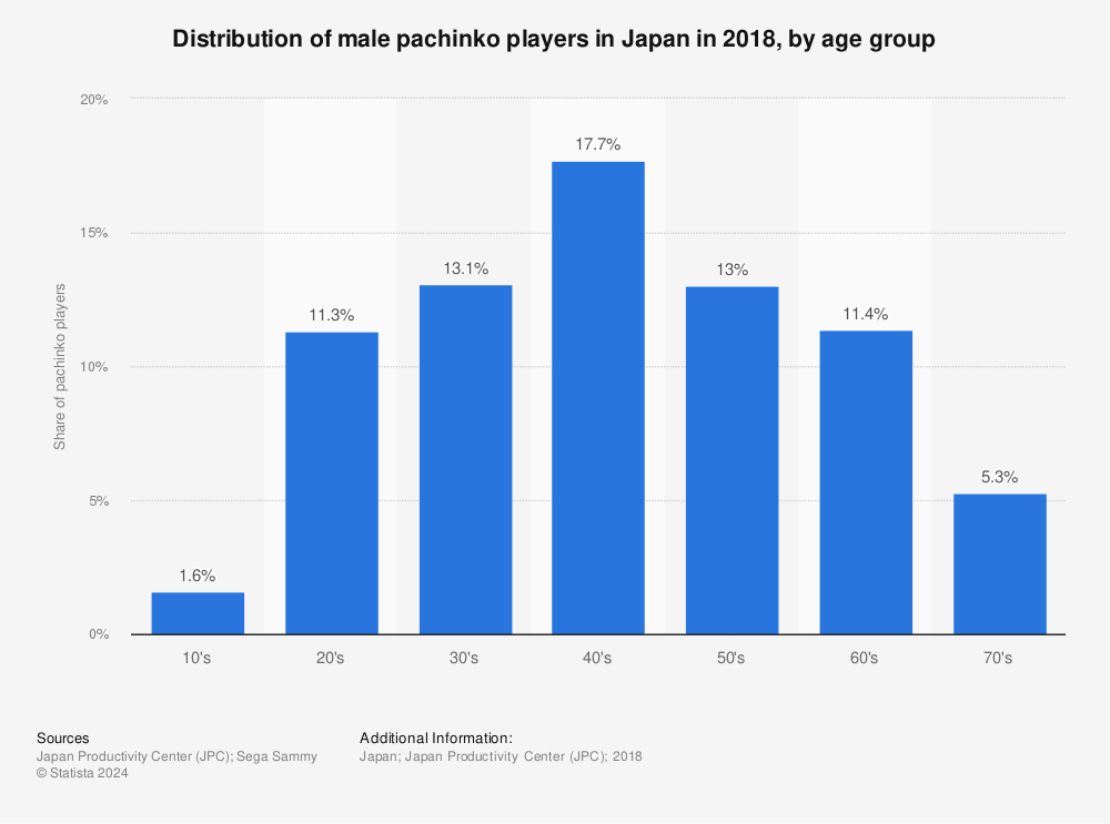 Statistic: Distribution of male pachinko players in Japan in 2018, by age group | Statista