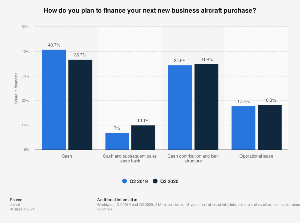 Statistic: How do you plan to finance your next new business aircraft purchase? | Statista
