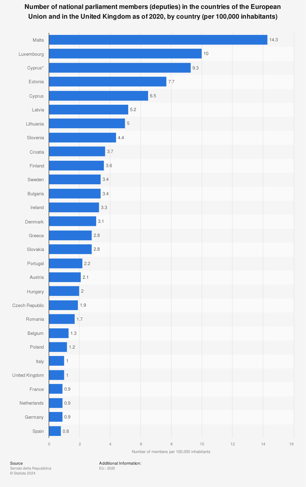 Statistic: Number of national parliament members (deputies) in the countries of the European Union and in the United Kingdom as of 2020, by country (per 100,000 inhabitants) | Statista