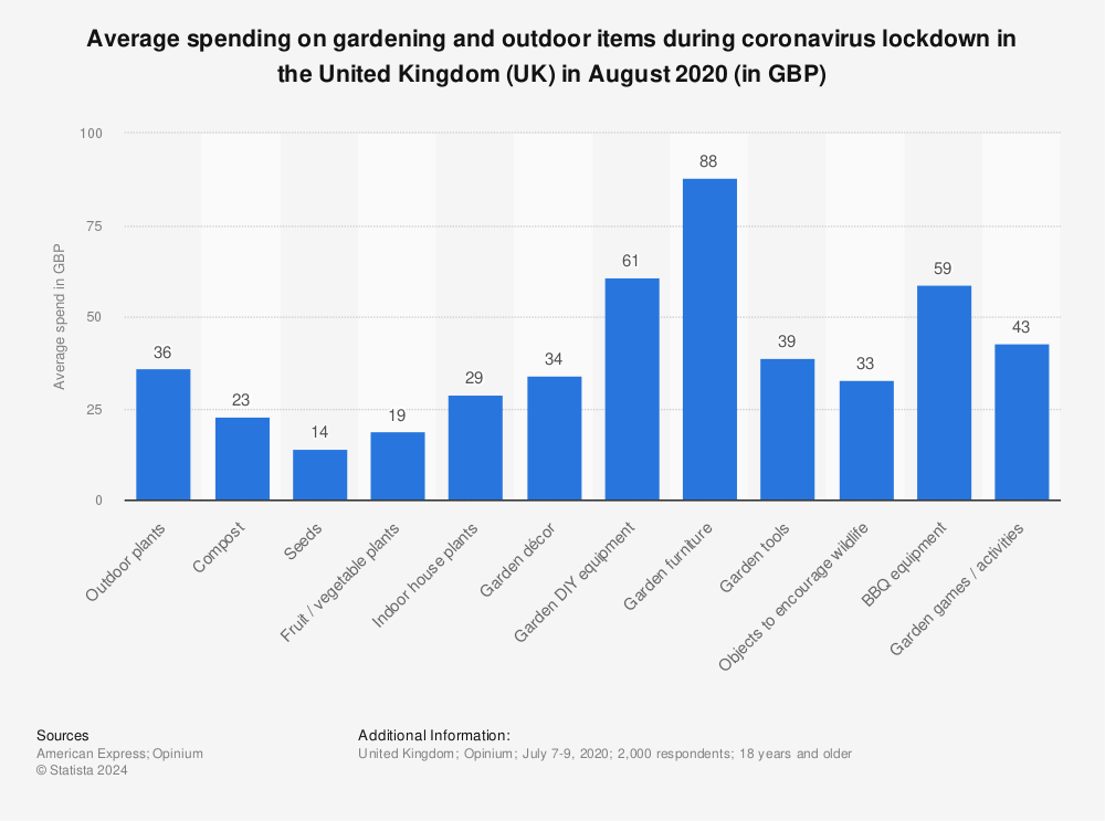 Statistic: Average spending on gardening and outdoor items during coronavirus lockdown in the United Kingdom (UK) in August 2020 (in GBP) | Statista