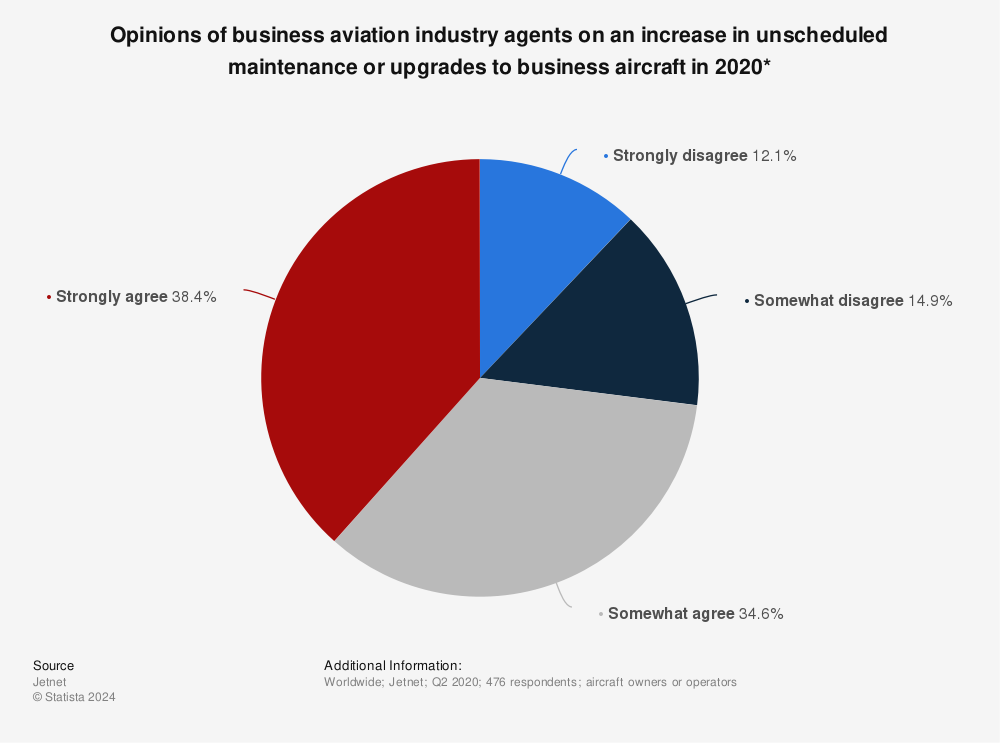 Statistic: Opinions of business aviation industry agents on an increase in unscheduled maintenance or upgrades to business aircraft in 2020* | Statista