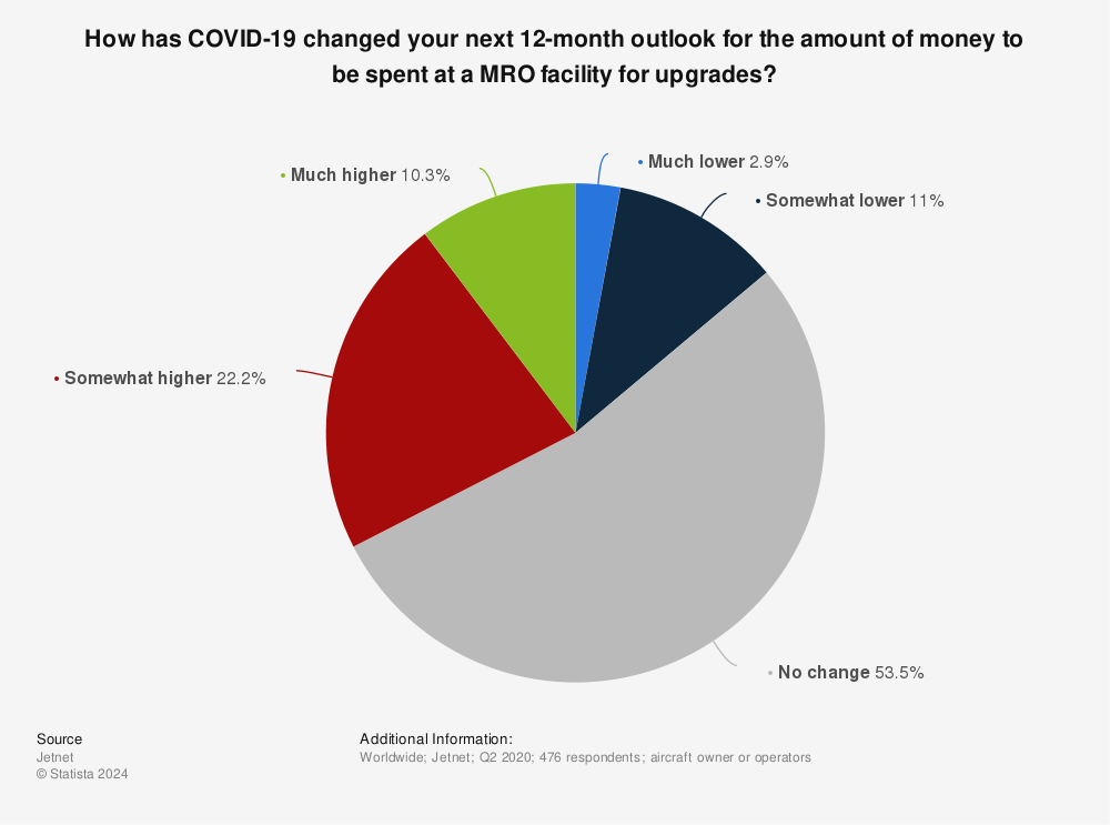 Statistic: How has COVID-19 changed your next 12-month outlook for the amount of money to be spent at a MRO facility for upgrades? | Statista