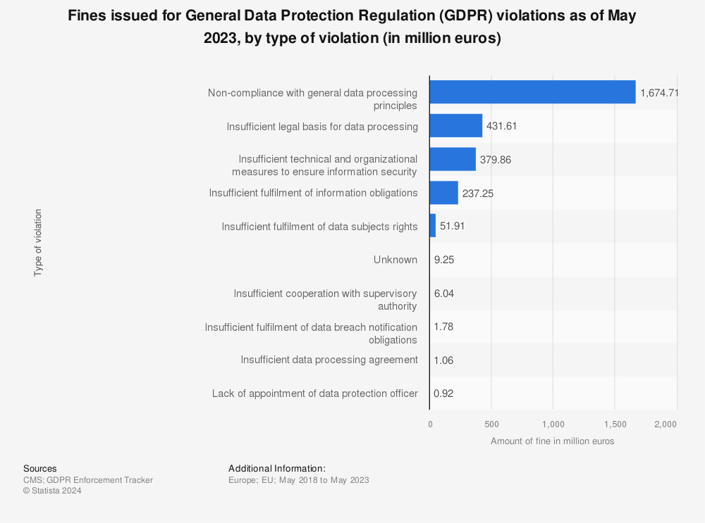 Statistic: Fines issued for General Data Protection Regulation (GDPR) violations as of May 2023, by type of violation (in million euros) | Statista