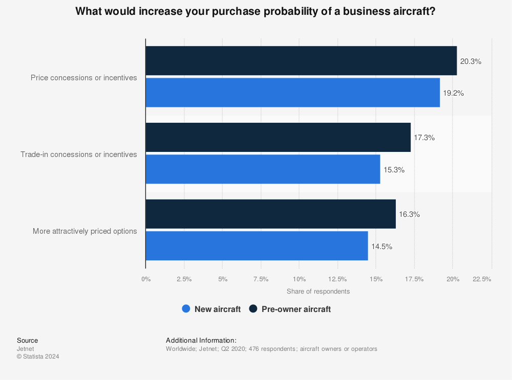 Statistic: What would increase your purchase probability of a business aircraft? | Statista