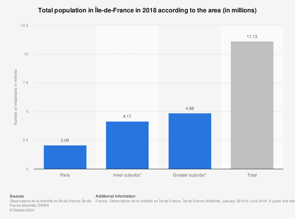 Statistic: Total population in Île-de-France in 2018 according to the area (in millions) | Statista